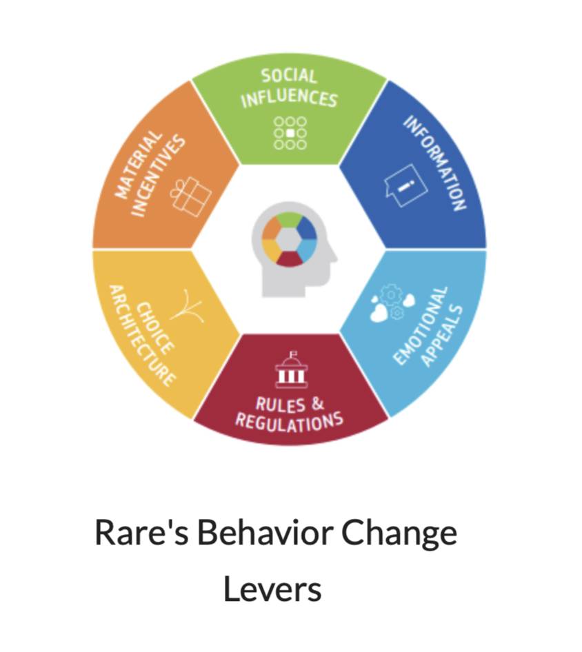 News -Rare’s Behaviour Change Levers and How to Use Them?